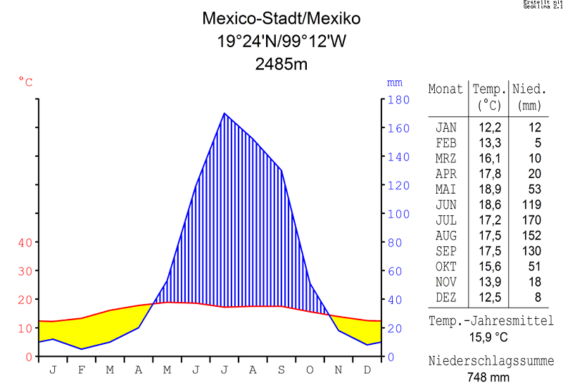 Clima no Natal na Cidade do México
