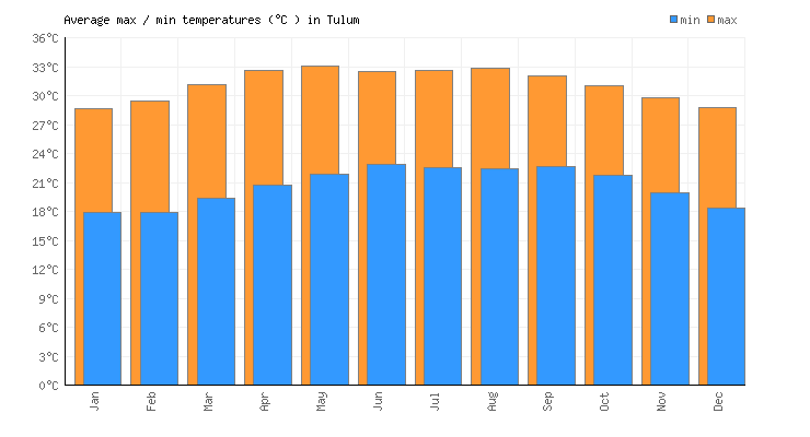 Temperatura e clima em Tulum